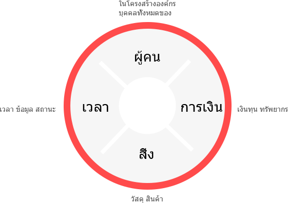 การจัดการ ERP